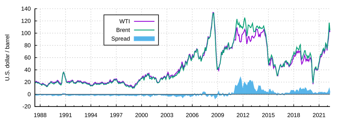 West Texas Intermediate