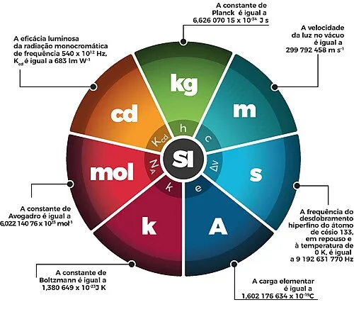 Sistema Internacional de Unidades